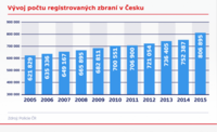 Vyvoj poctu registrovanych zbrani v CR 2005-2015