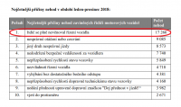 Priciny nehod 2018