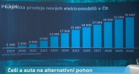 Prognoza prodeje novych EV v CR