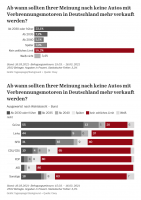 Zdroj: https://www.tagesspiegel.de/wirtschaft/gruene-fordern-verbot-ab-2030-die-mehrheit-der-deutschen-will-verbrenner-behalten/27021388.html